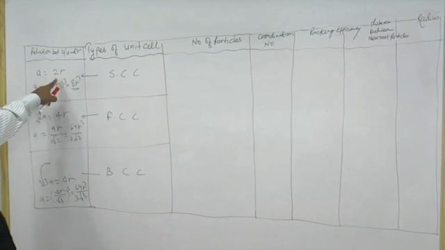 CL 12 SCI CHEM. SOLID STATE RELATION BETWEEN COORDINATION NUMBER & PACKING EFFICIENCIENCY RADIUS