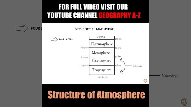 Structure of atmosphere | Layers of Atmosphere #shorts смотреть онлайн