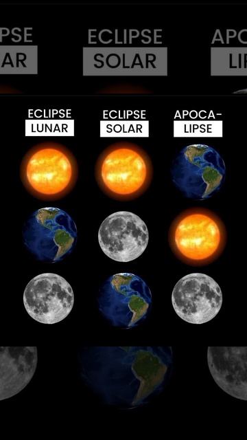 Eclipse Lunar | Eclipse Solar | Apocalypse | Fact | facts | shorts | study | knowledge | Informatio