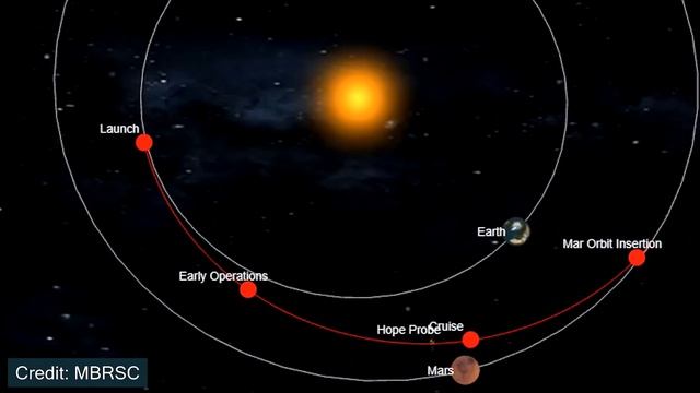The Hope Spacecraft reaches Mars! Overview of the Emirates Mars Mission смотреть онлайн