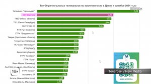 Дзен-канал Братской студии телевидения вновь вошёл в число лучших