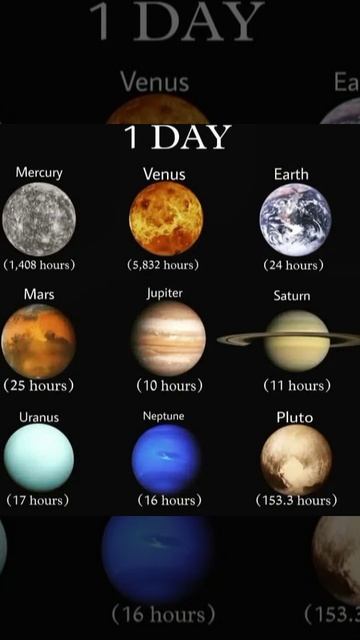 One Day | Venus | Jupiter | Saturn | Uranus #moon #moonfacts #planet #solarsystem #solarsytem #fact