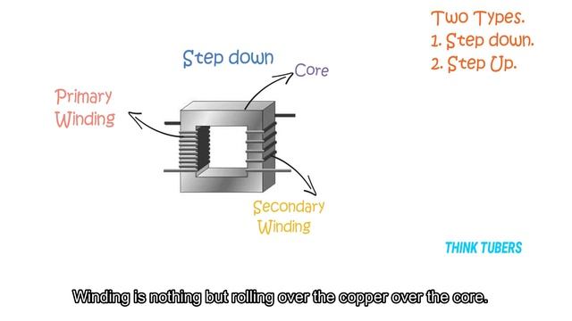 What is Electrical Transformer | Animation | Explained in Tamil with English Subtitles смотреть онлайн