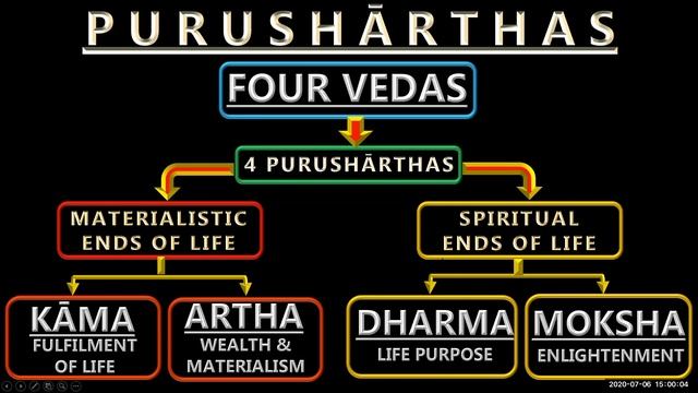 Series 2: Episode 2: Time Divisions and Number 108 and Purusharthas and Astrology