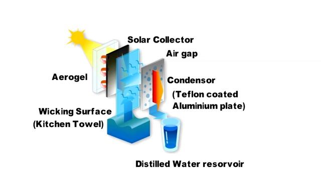 The most efficient passive solar desalination system. TMSS