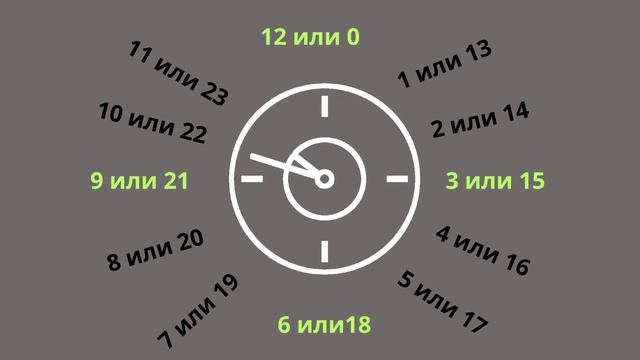 Что такое СУТКИ? ВРЕМЯ СУТОК?