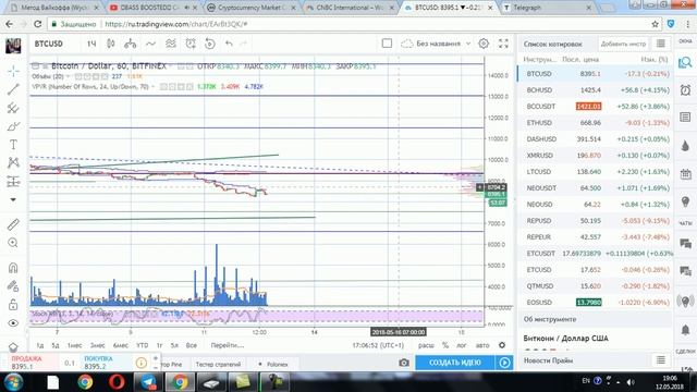 Распределение на откатах или обзор рынка 12.05.2018