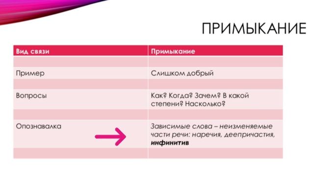 Виды подчинительной связи в словосочетании. Урок по русскому языку в 8 классе.
