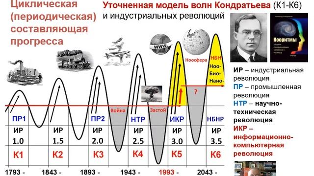 Интеллектуализация Техносферы