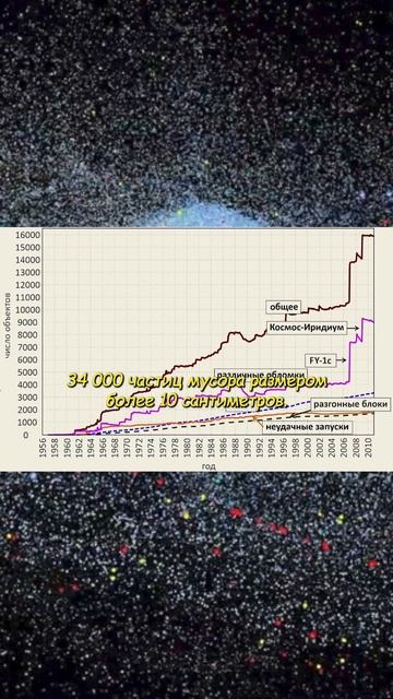 🌌 Космический Мусор и Его Подвижное Опасное Танго 🛰️🌍 #космос