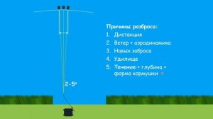 Особенности механики работы прикормки на стоячем водоеме