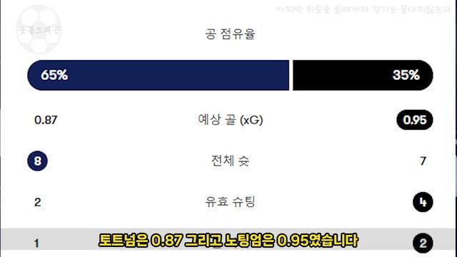 [노팅엄전 현지반응] "축구도사 손흥민 또 강림했다! 1기점 1도움 폭발! 토트넘 3:1 완승! 리그 단독 4위!" 엔지 포스테코글루 감독 파격적 교체용병술이 미쳤던 이유 해외반 смотреть онлайн