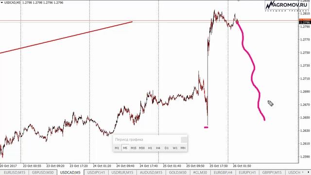 Прогноз форекс. Форекс прогноз 26.10.2017 смотреть онлайн