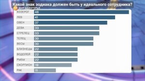 Каждый седьмой работодатель в России учитывает знаки зодиака при приёме на работу