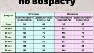 ПРО НОРМЫ ДАВЛЕНИЯ ПО ВОЗРАСТАМ#польза #давление#зож#здоровье#шортс #диета