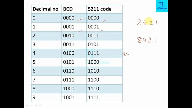 5211 code | Computer Aptitude | Digital electronics || Pathshalaa