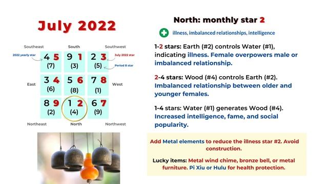 July 2022 Monthly Flying Star Feng Shui Analysis смотреть онлайн