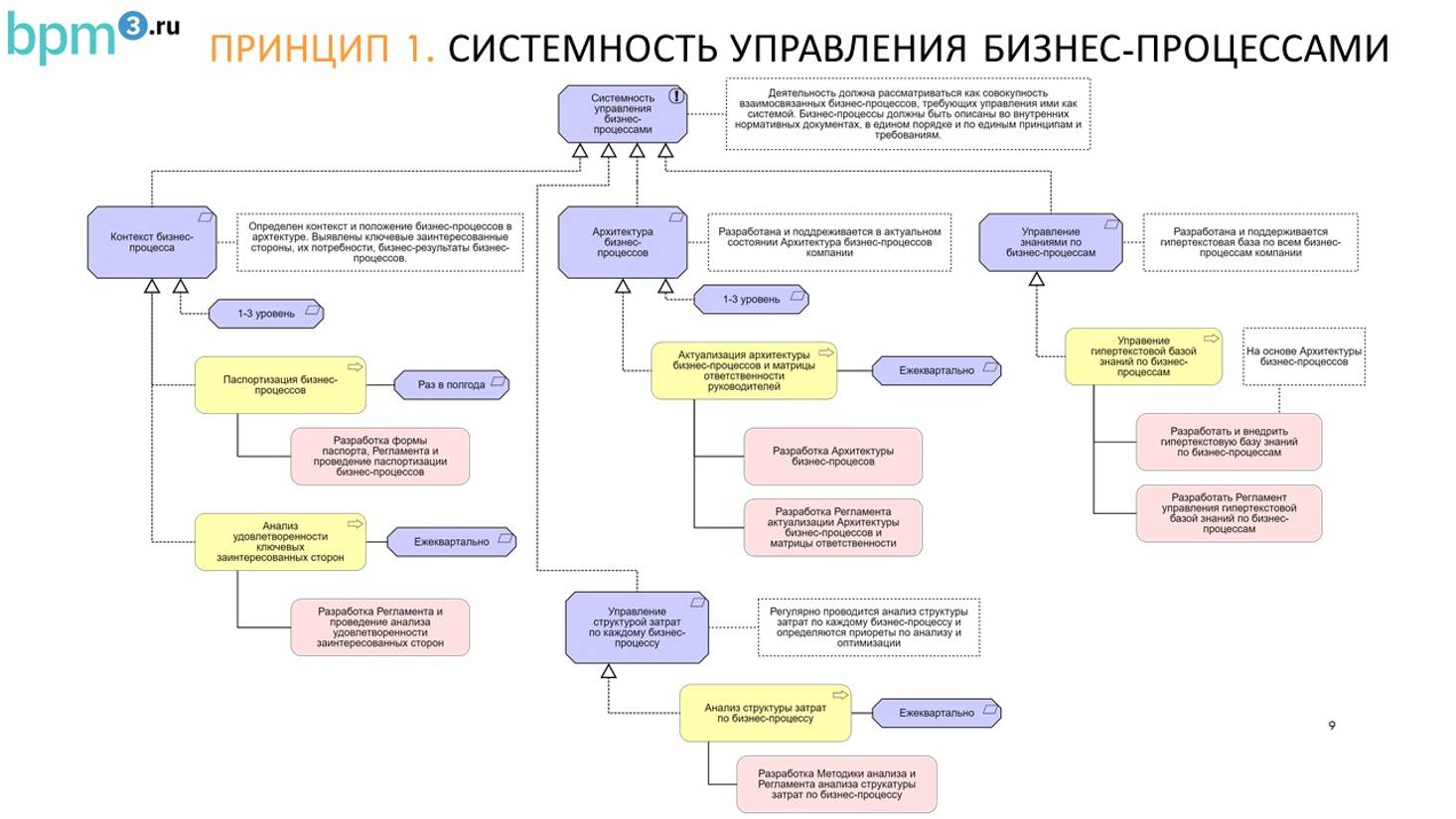 От принципов процессного управления к реальному внедрению