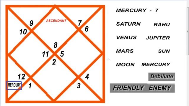 ENGLISH | SCORPIO ASCENDANT | MERCURY IN FIFTH ( 5th House )