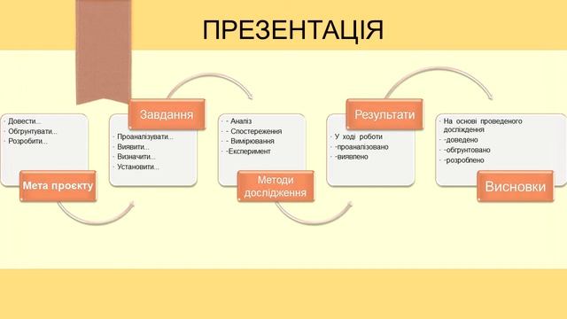 Як розробити навчальний проєкт