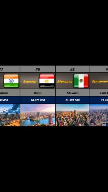 Топ 10 самых больших городов мира по населению смотреть онлайн