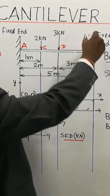 MOMENTS On BEAM in Tamil for Point and Uniformly Distributed Load смотреть онлайн