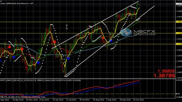 Прогноз движения валютной пары EUR/USD на 21/10/2013 смотреть онлайн