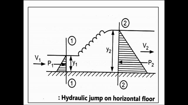 Hydraulic jump | Hydraulic jump in open channel flow | fluid mechanics смотреть онлайн