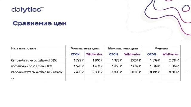 Аналитические инструменты для маркетплейсов: кейс Dalytics // Максим Суркиз, CEO Dalytics смотреть онлайн