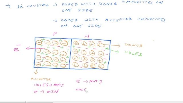 PN JUNCTION DIODE FORMATION IN TELUGU смотреть онлайн