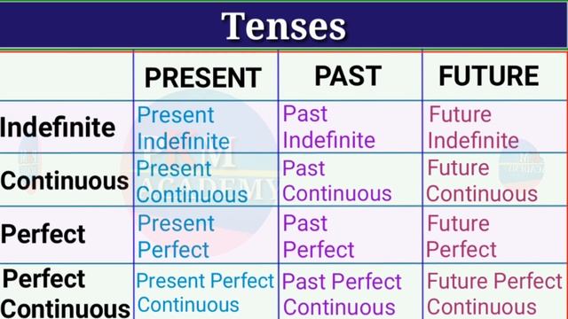 Tense In Odia | Tense In English Grammar With Examples | Present Tense / Past Tense / Future Time смотреть онлайн