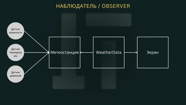 Паттерны проектирования: Стратегия, Наблюдатель, Декоратор #development #программирование