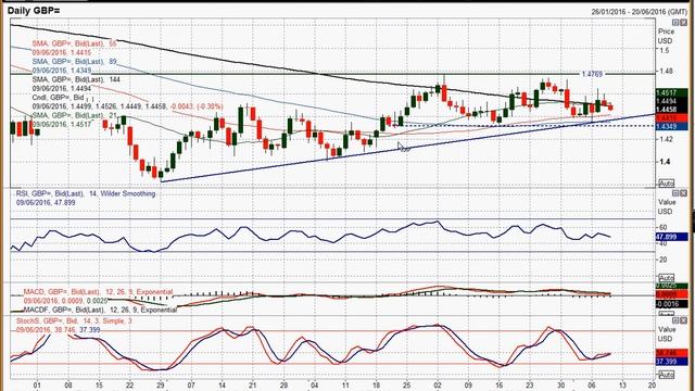 GBP/USD   09/06/2016 смотреть онлайн