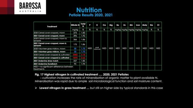 Barossa AgTech Field Day 2023: Barossa Australia demonstration vineyard trials смотреть онлайн