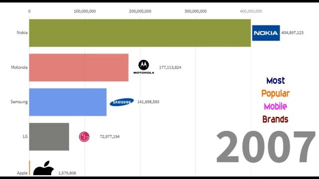 Best Selling Mobile Phone Brands (1993 - 2019) смотреть онлайн
