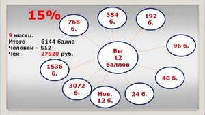 Маркетинг План Amway за 7 минут для тех, кто не любит продавать
