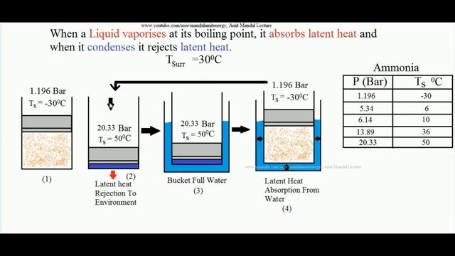 Vapor Compression refrigeration Cycle - Hindi Lecture. смотреть онлайн