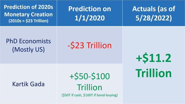 -$700 Billion De-Printed in April 2022 Alone; World Monetary Creation Update смотреть онлайн