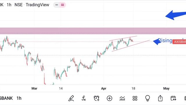 axis Bank anylysis for 18 April