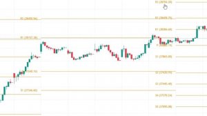 How to use the Pivot Point Indicator in TradingView?