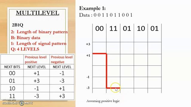 LINE CODING SCHEMES PART 4| MULTILEVEL 2B1Q