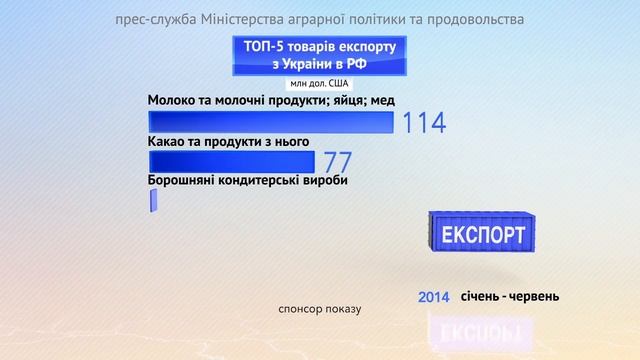 Україна сьогодні. "ТОП-5 товарів експорту з Украіни в РФ"