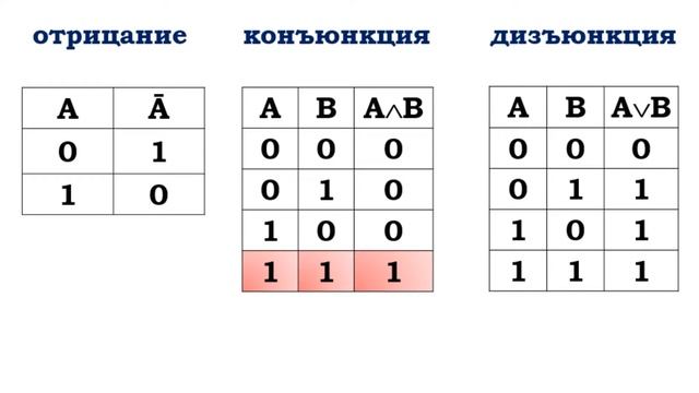 построение таблиц истинности  Информатика   8 класс смотреть онлайн