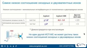 4. ИСП-ОЭС и ИСП-МС для элементного анализа образцов.