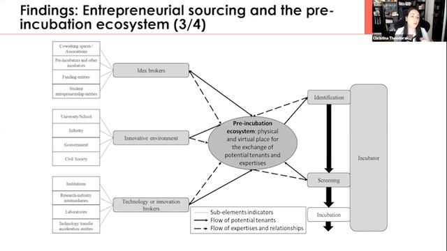 Entrepreneurial Ecosystems | Workshop 3 | Session 2 | Prof Christina Theodoraki смотреть онлайн