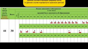 Как рассчитать проходной балл на момент обновления информационных таблиц "Ход приемной кампании"