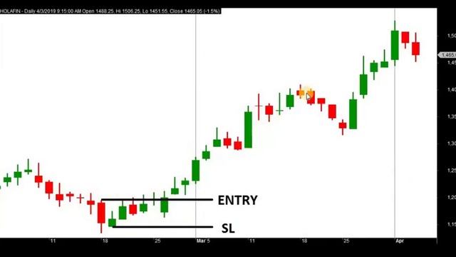 The Inside Bar Pattern: A Powerful Tool for Stock Market Traders | IN TAMIL | STOCK MARKET |INVESTO