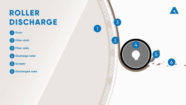 CORES vacuum drum filter, an innovative solution for highly corrosive applications смотреть онлайн