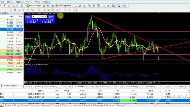 💥04.06.21- Продажа AUD/USD +597pips! Отличная сделка! Торговые сигналы от ОБТ💥