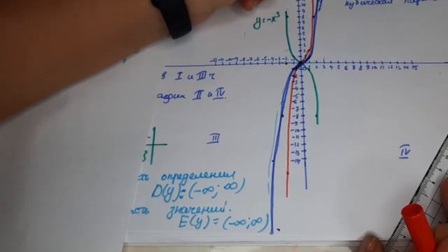 Функция у=ах³. Её свойства и график. Решение задач смотреть онлайн